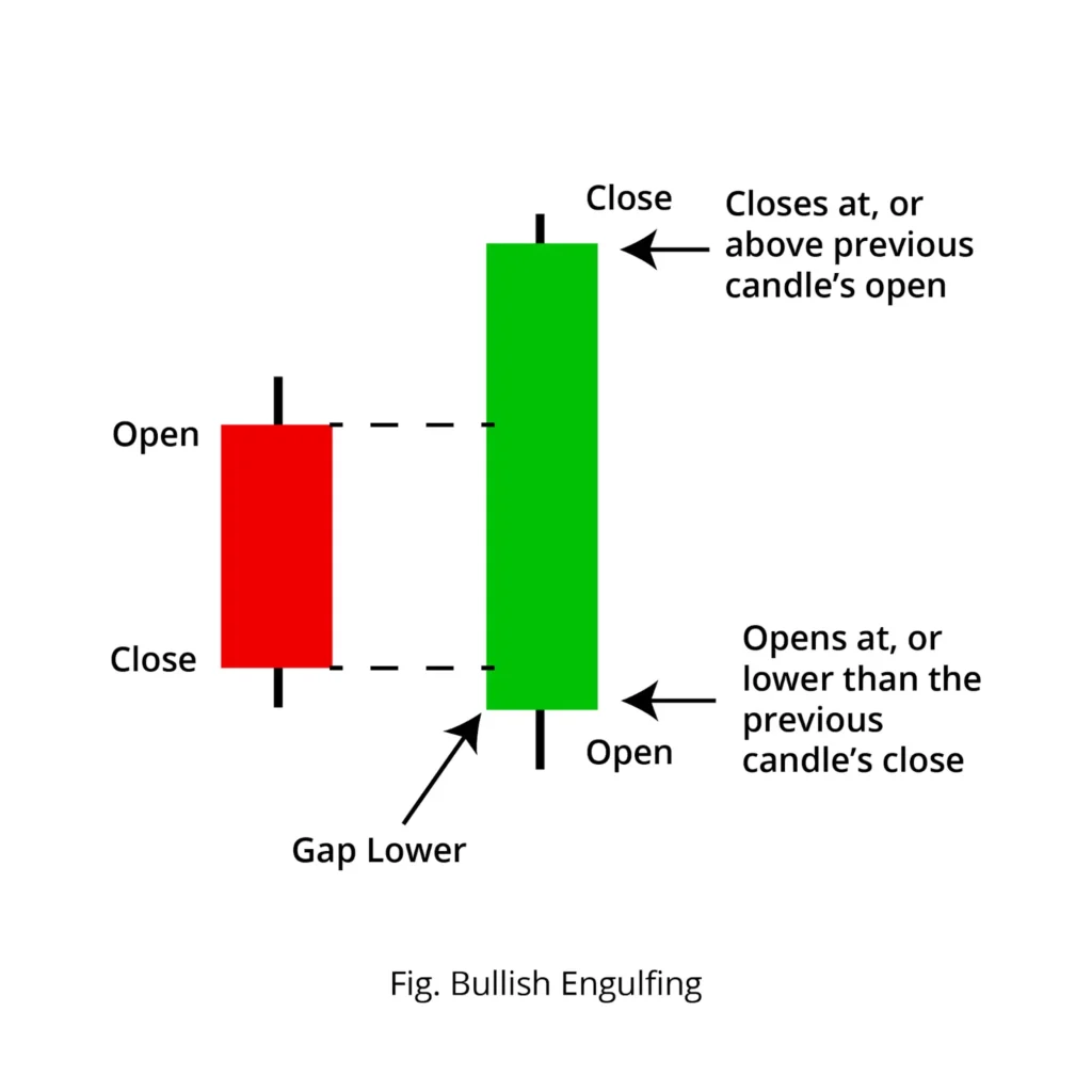 Bullish Engulfing