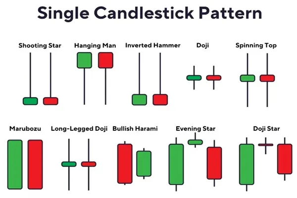 Single Candlestick Patterns