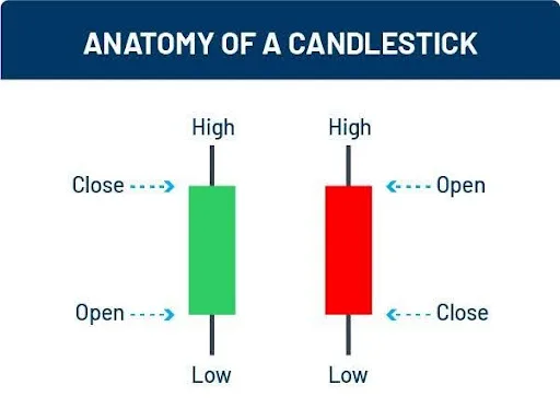 anatomy of a candlestick