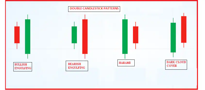 double candlestick pattern