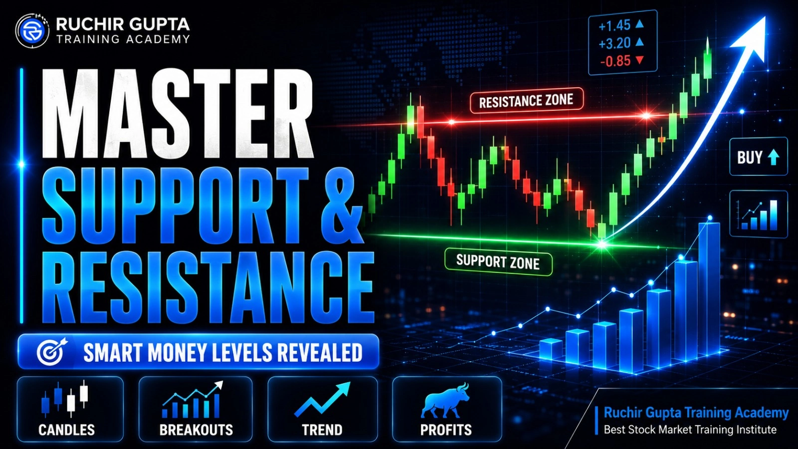 support and resistance in stock market